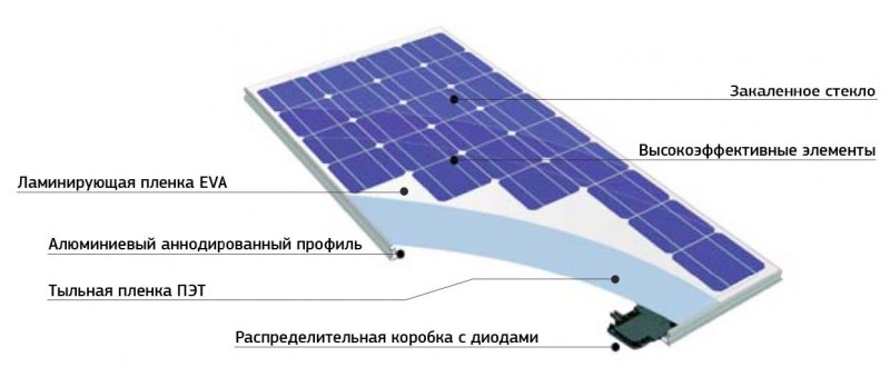 конструкция солнечной панели